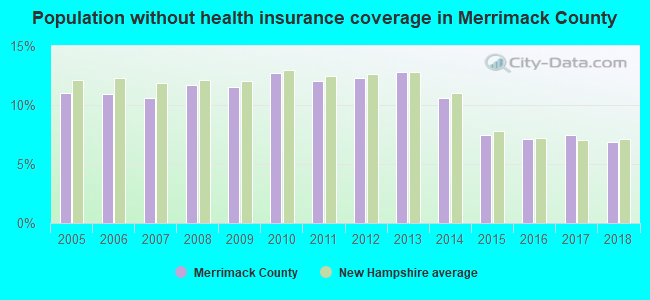 Population without health insurance coverage in Merrimack County