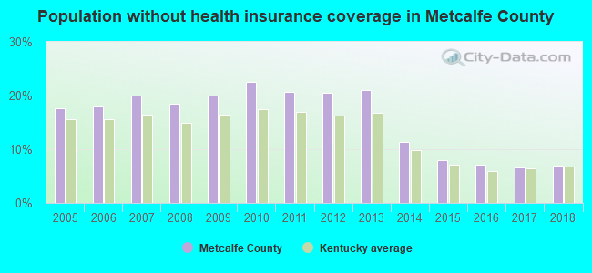 Population without health insurance coverage in Metcalfe County