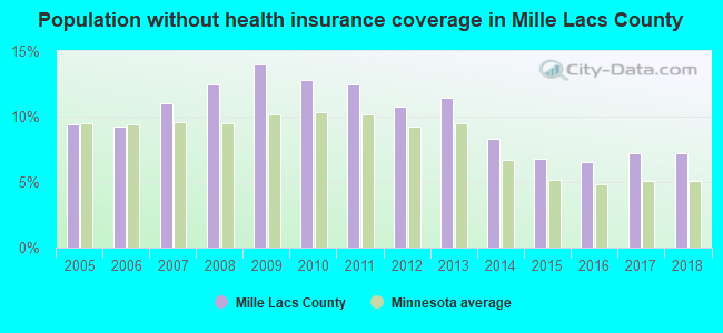 Population without health insurance coverage in Mille Lacs County