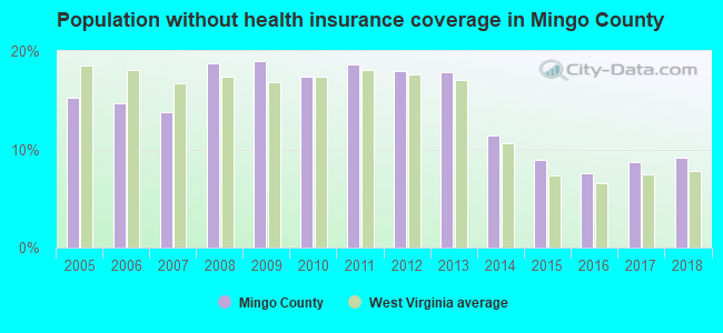 Population without health insurance coverage in Mingo County
