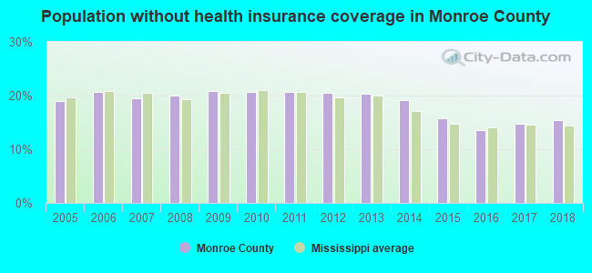 Population without health insurance coverage in Monroe County