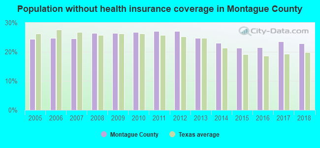 Population without health insurance coverage in Montague County