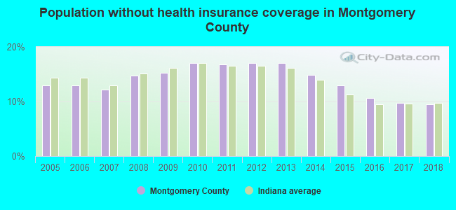 Population without health insurance coverage in Montgomery County