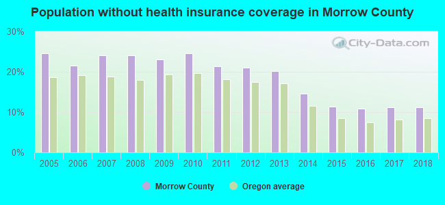 Population without health insurance coverage in Morrow County
