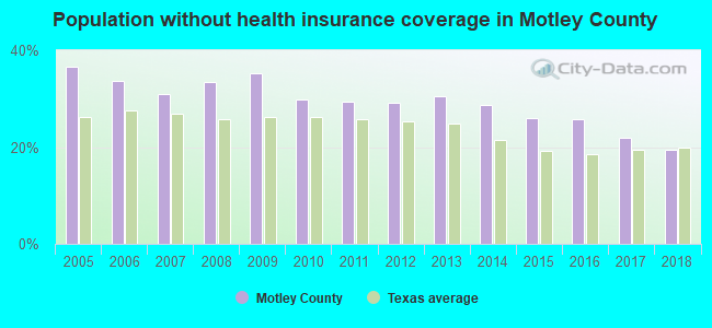 Population without health insurance coverage in Motley County