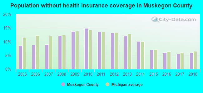 Population without health insurance coverage in Muskegon County