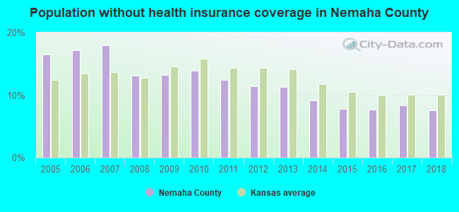 Population without health insurance coverage in Nemaha County