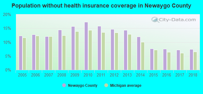 Population without health insurance coverage in Newaygo County