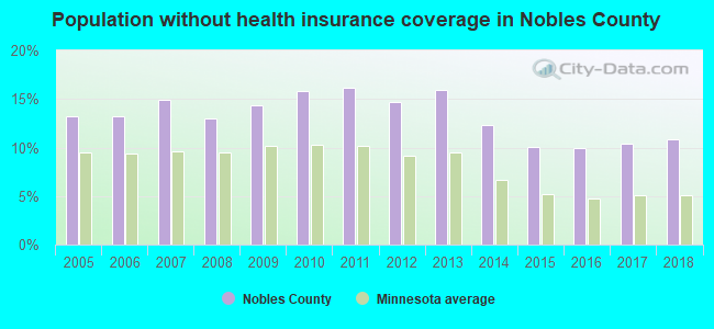 Population without health insurance coverage in Nobles County
