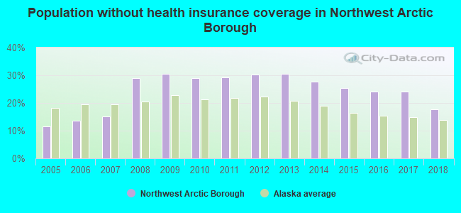 Population without health insurance coverage in Northwest Arctic Borough