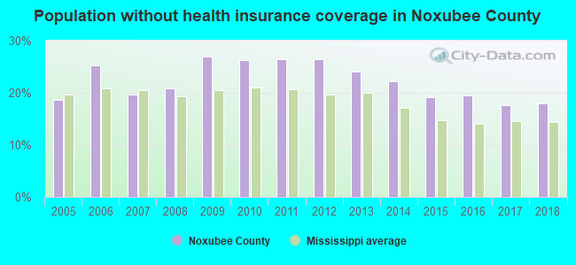 Population without health insurance coverage in Noxubee County