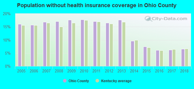 Population without health insurance coverage in Ohio County