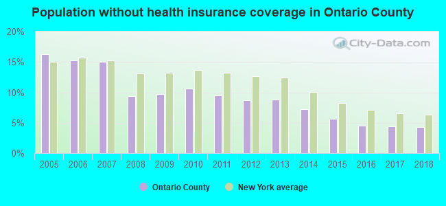 Population without health insurance coverage in Ontario County