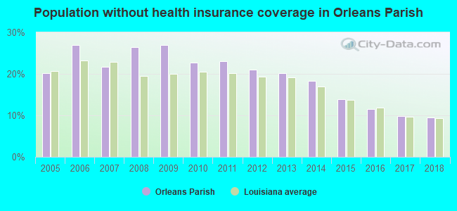 Population without health insurance coverage in Orleans Parish