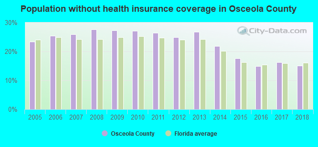 Population without health insurance coverage in Osceola County