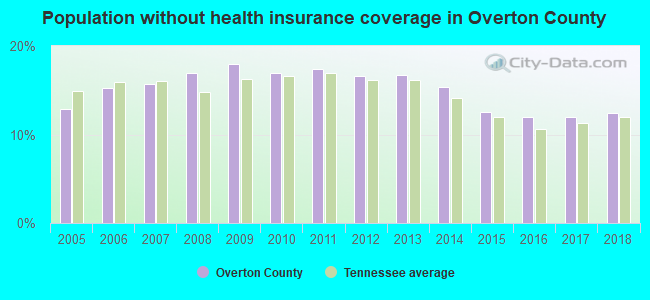 Population without health insurance coverage in Overton County