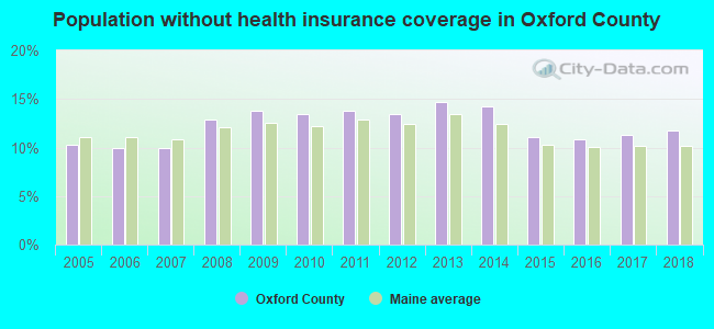 Population without health insurance coverage in Oxford County