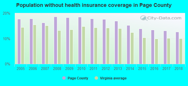Population without health insurance coverage in Page County