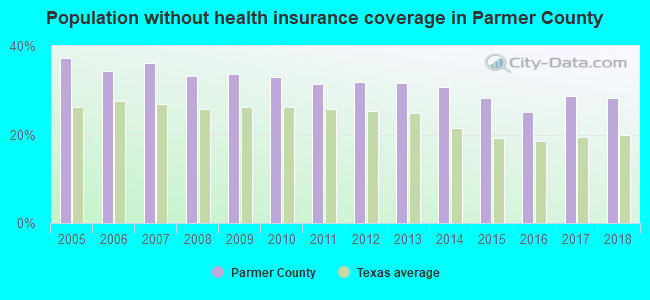 Population without health insurance coverage in Parmer County