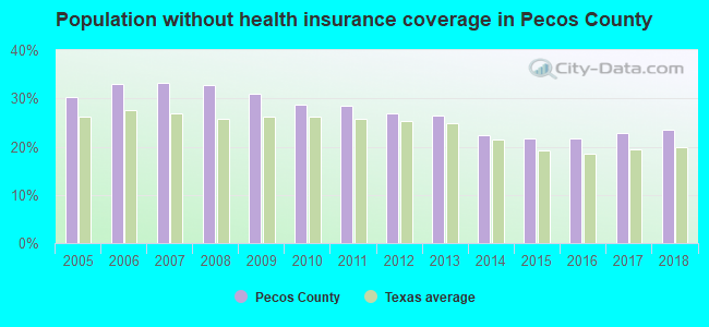 Population without health insurance coverage in Pecos County