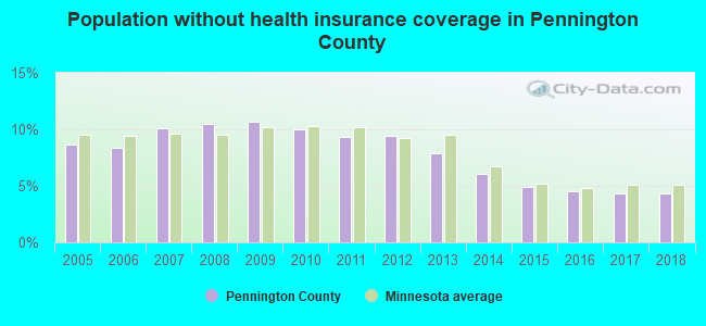 Population without health insurance coverage in Pennington County