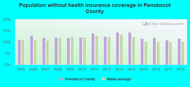 Population without health insurance coverage in Penobscot County