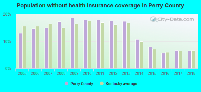 Population without health insurance coverage in Perry County