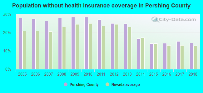 Population without health insurance coverage in Pershing County