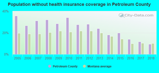 Population without health insurance coverage in Petroleum County