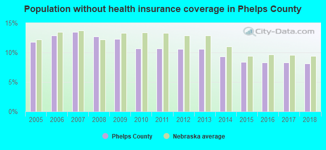 Population without health insurance coverage in Phelps County