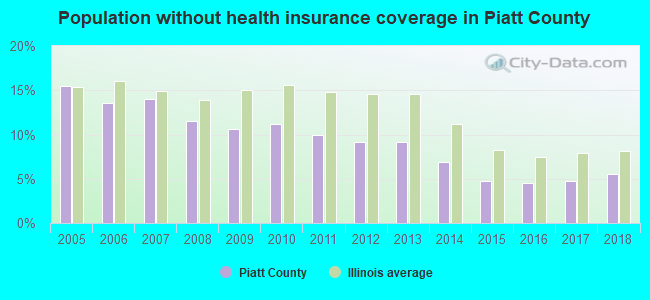 Population without health insurance coverage in Piatt County