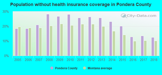 Population without health insurance coverage in Pondera County