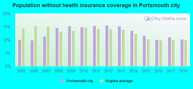 Population without health insurance coverage in Portsmouth city