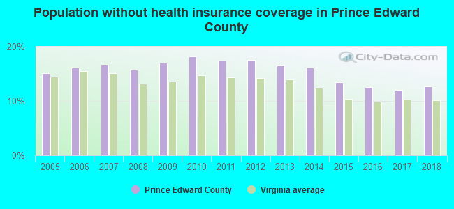 Population without health insurance coverage in Prince Edward County