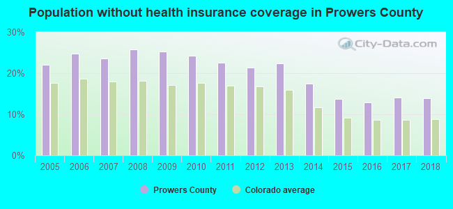 Population without health insurance coverage in Prowers County
