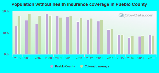 Population without health insurance coverage in Pueblo County