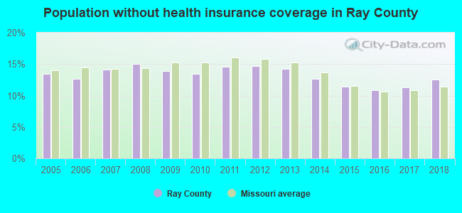 Population without health insurance coverage in Ray County