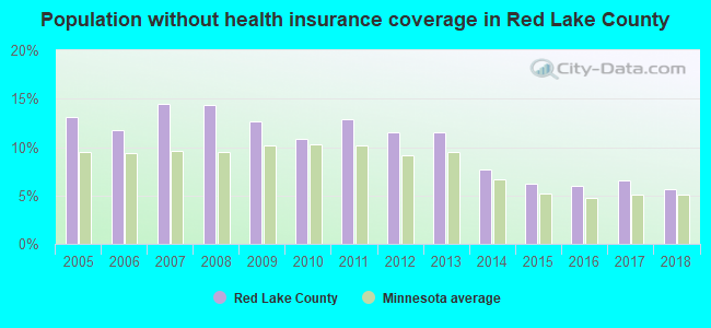 Population without health insurance coverage in Red Lake County
