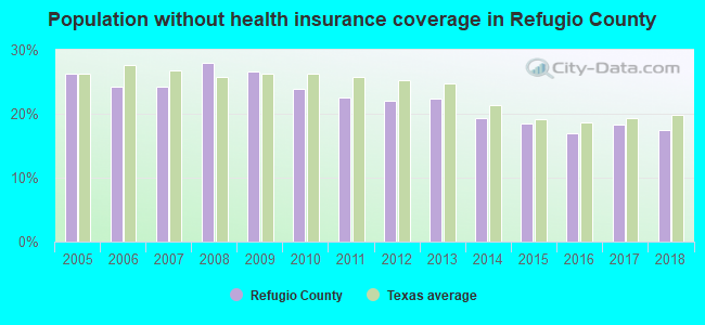 Population without health insurance coverage in Refugio County