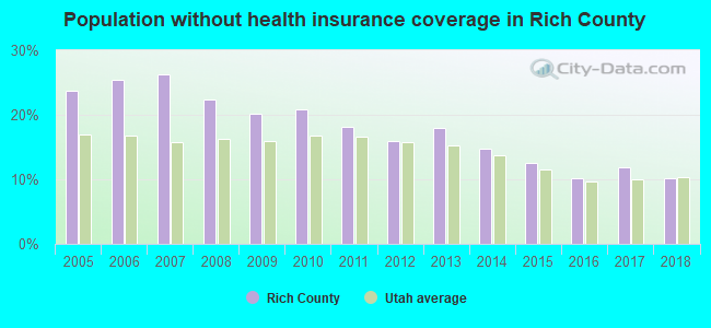 Population without health insurance coverage in Rich County
