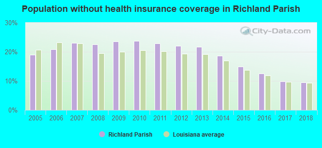 Population without health insurance coverage in Richland Parish