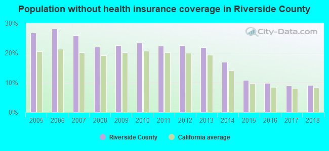 Population without health insurance coverage in Riverside County