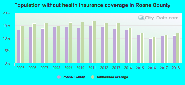 Population without health insurance coverage in Roane County