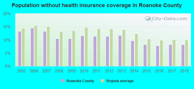 Population without health insurance coverage in Roanoke County
