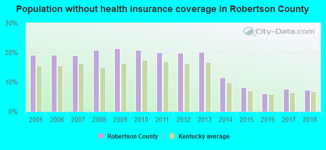 Population without health insurance coverage in Robertson County