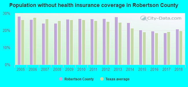 Population without health insurance coverage in Robertson County