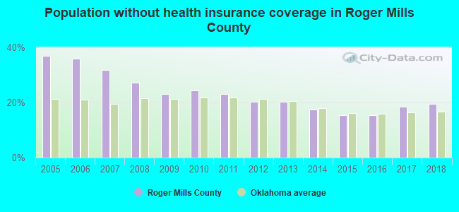 Population without health insurance coverage in Roger Mills County