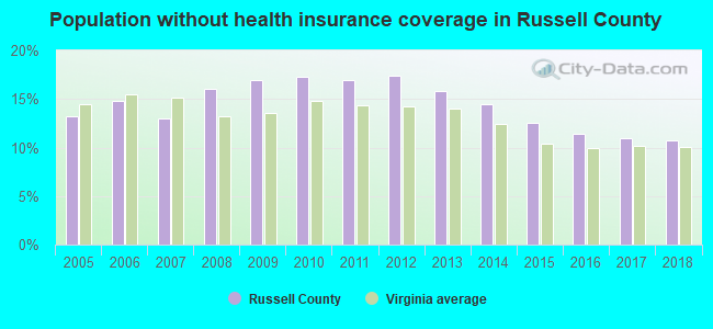 Population without health insurance coverage in Russell County