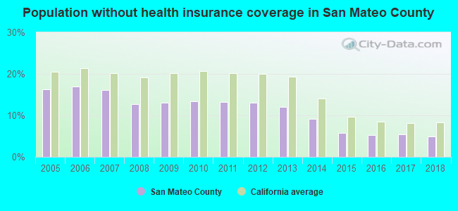 Population without health insurance coverage in San Mateo County