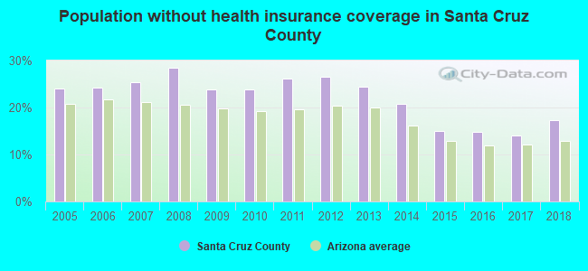 Population without health insurance coverage in Santa Cruz County